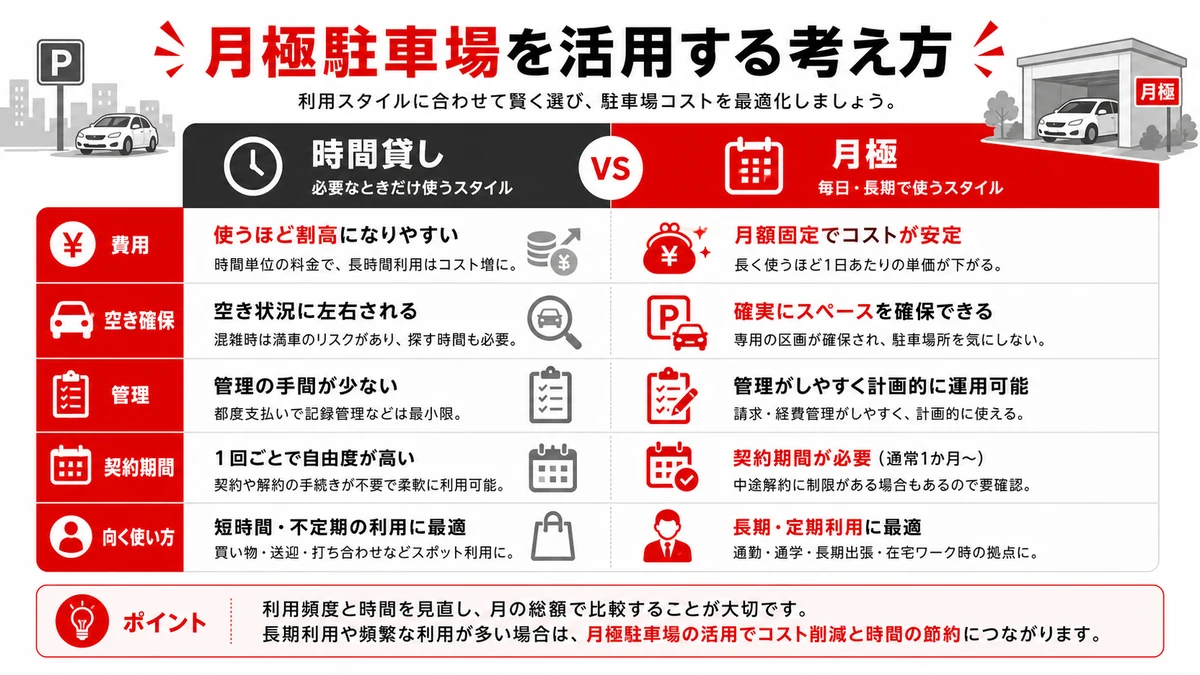 月極駐車場を活用する考え方