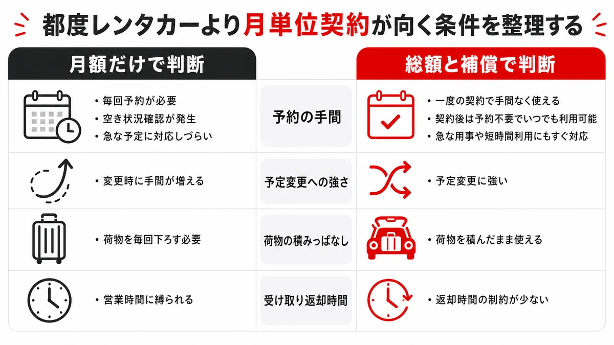 都度レンタカーより月単位契約が向く条件を整理する