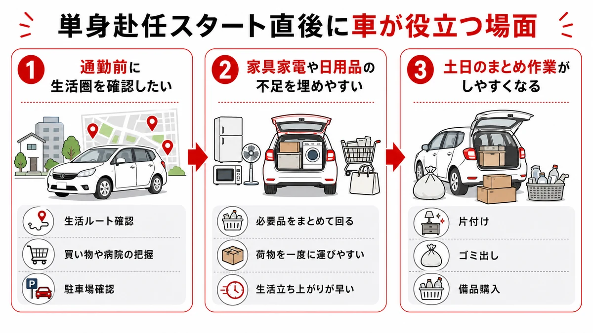 単身赴任スタート直後に車が役立つ場面