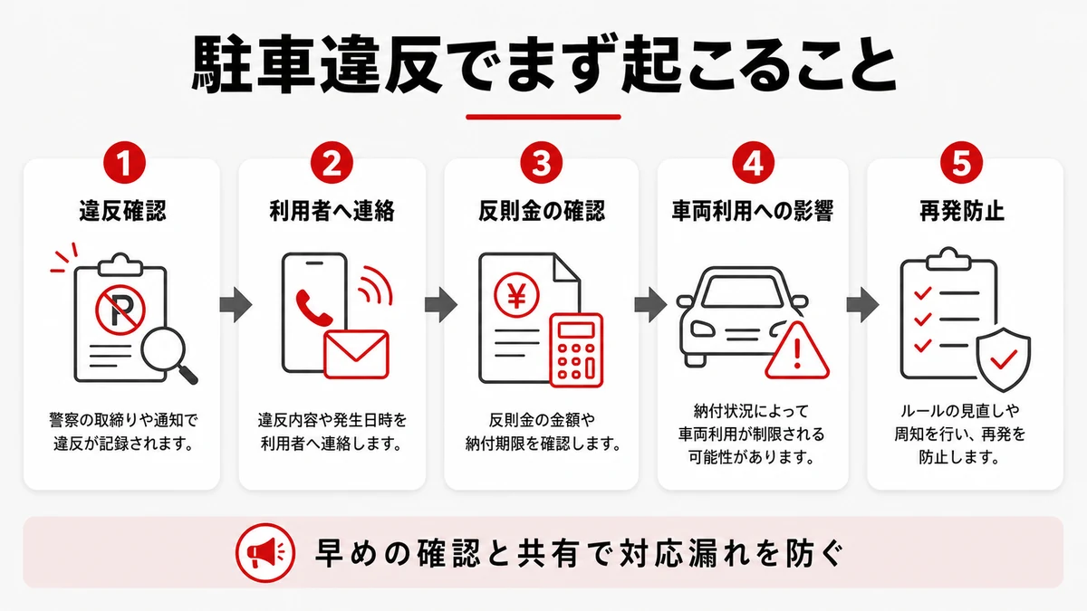 駐車違反でまず起こること