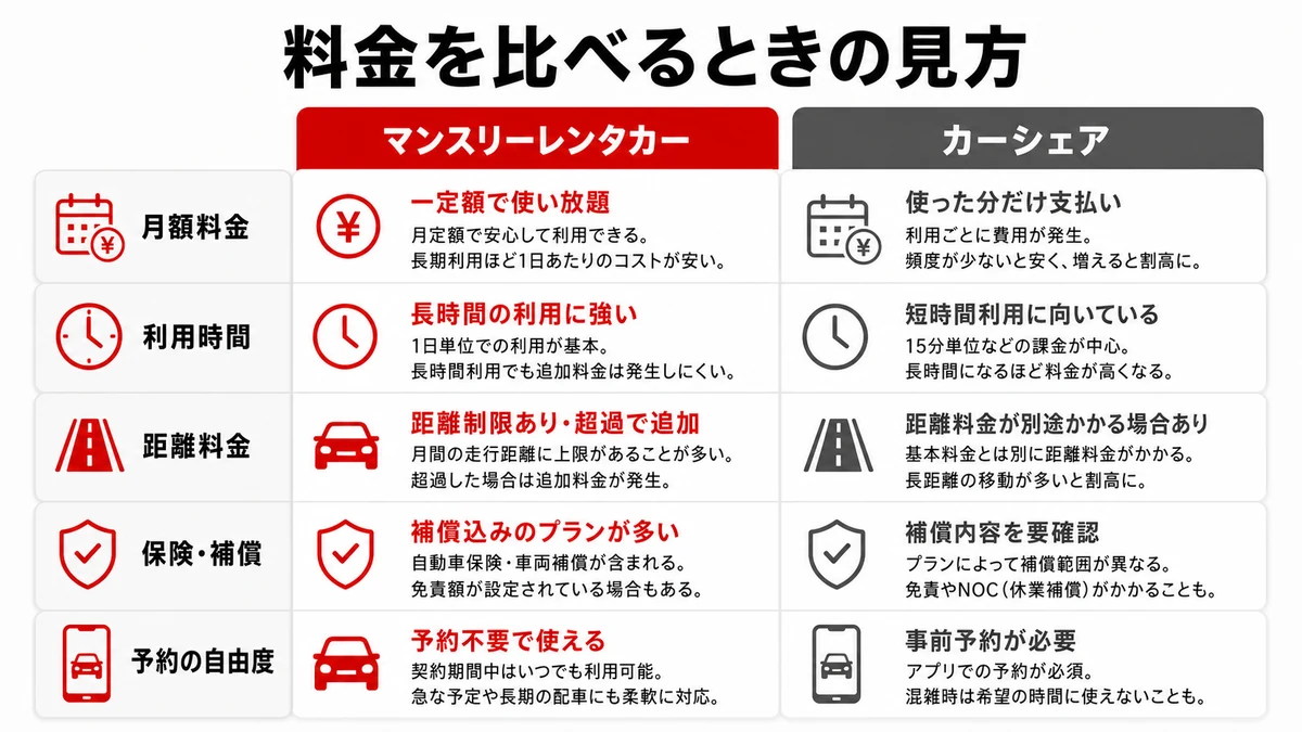 料金を比べるときの見方