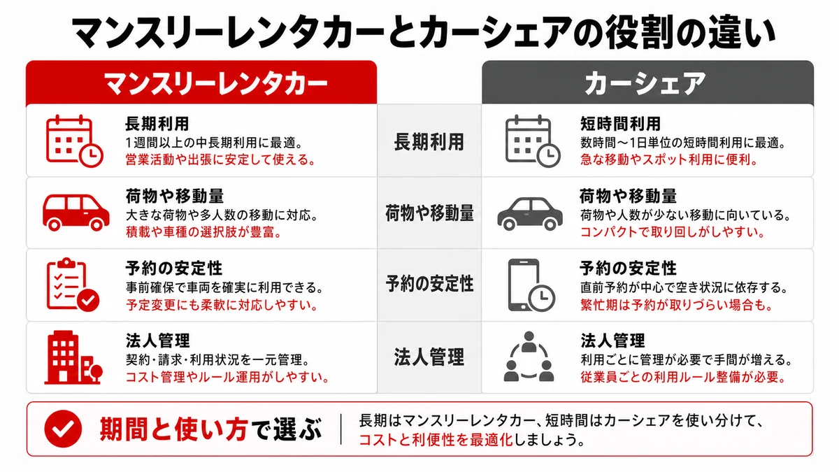 マンスリーレンタカーとカーシェアの役割の違い