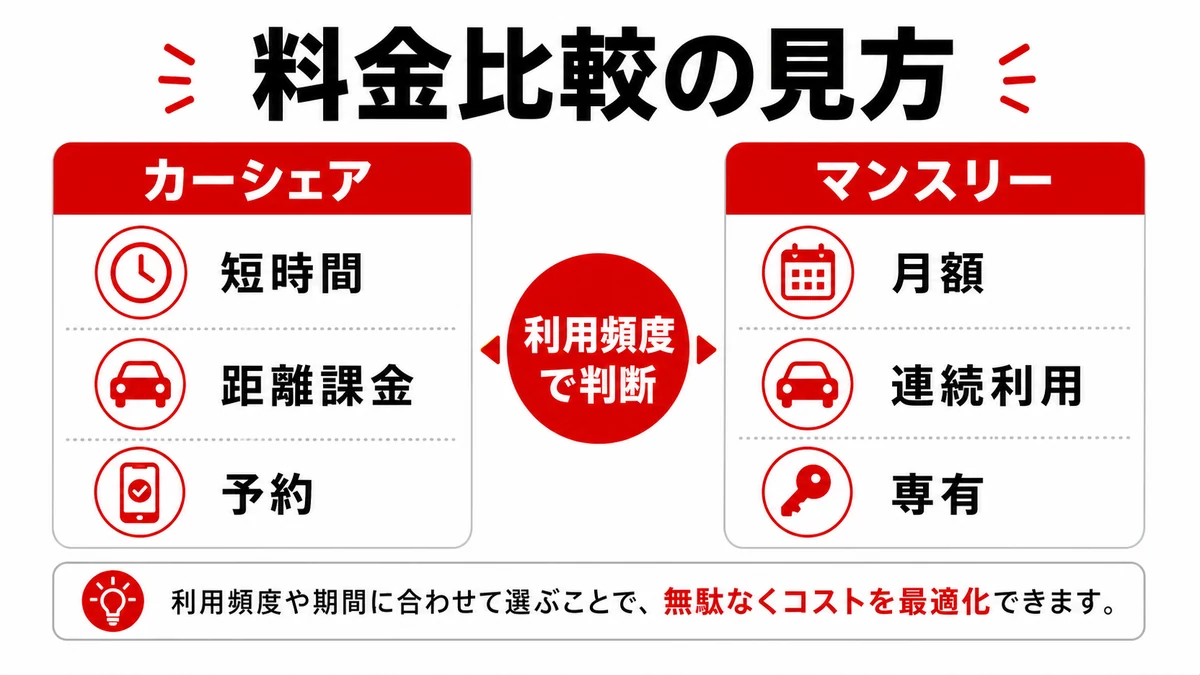 比較基準1：料金の見え方