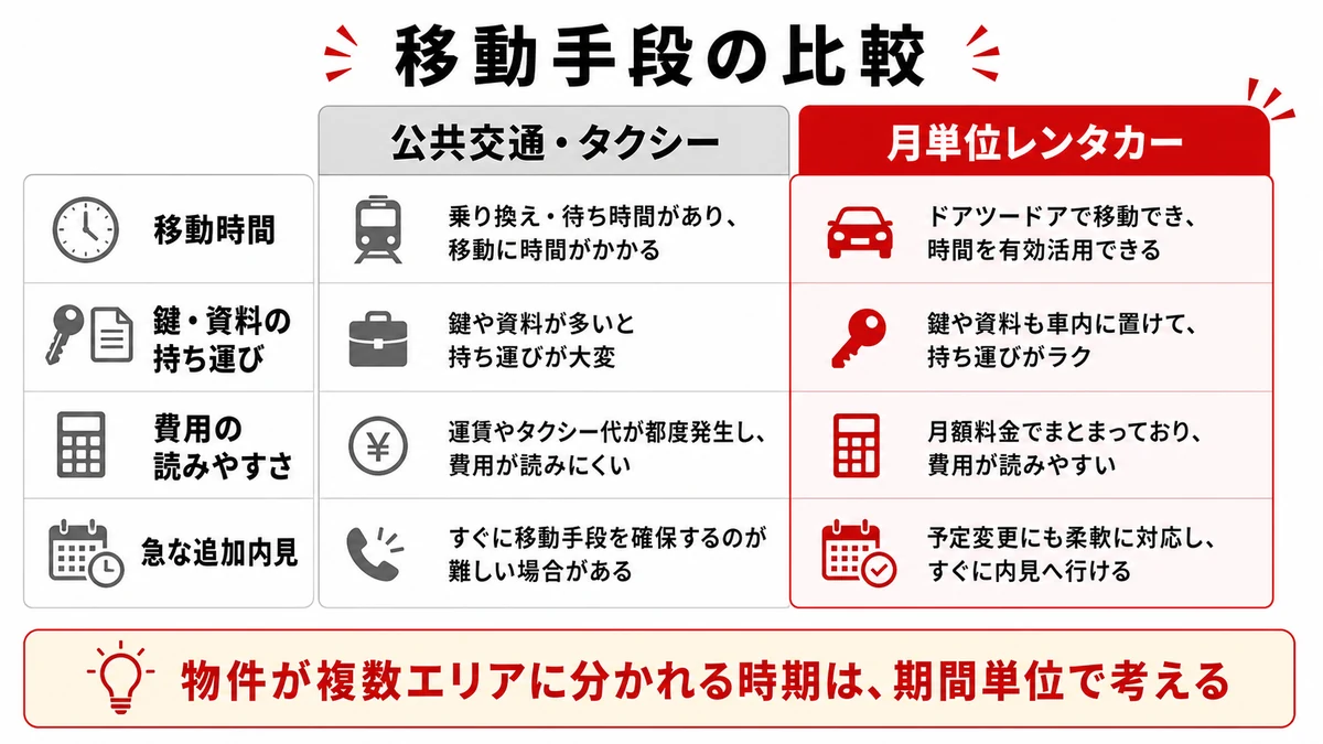 公共交通・タクシーと月単位レンタカーの比較