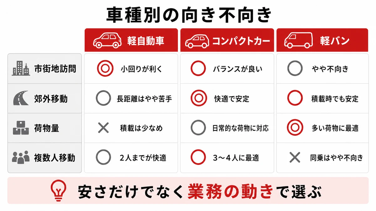 軽自動車とコンパクトカーと軽バンの業務別向き不向き
