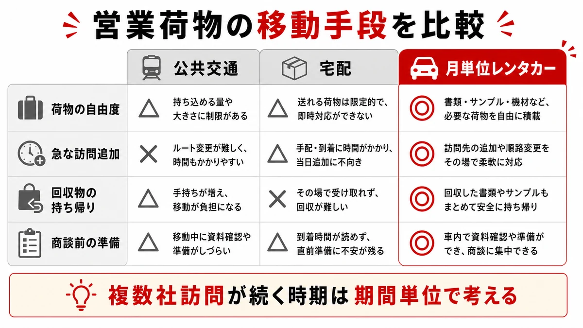 公共交通と宅配と月単位レンタカーの比較