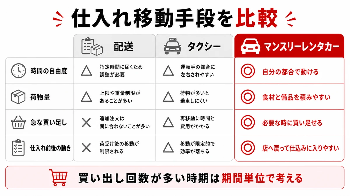 配送とタクシーとマンスリーレンタカーの仕入れ比較