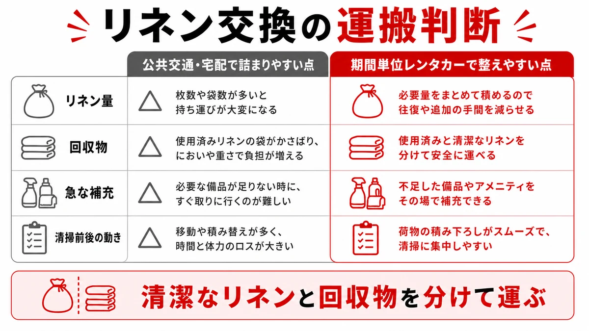 リネン交換で公共交通や宅配と期間単位レンタカーを比べる判断軸