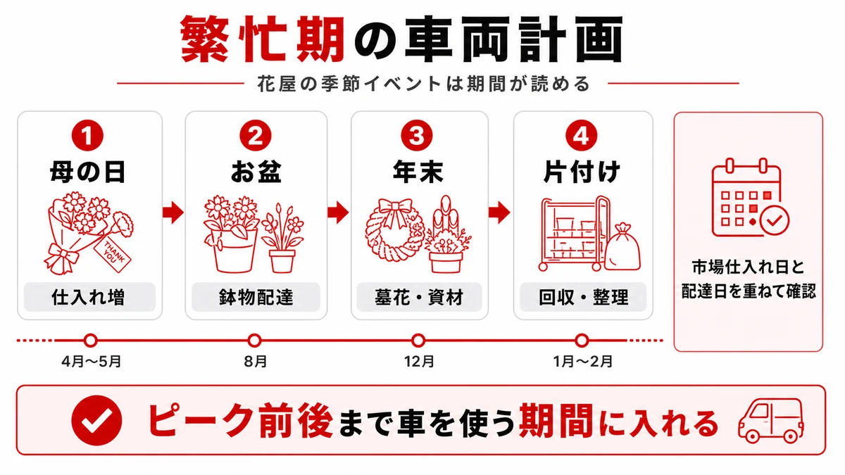 母の日・お盆・年末の花屋繁忙期車両計画