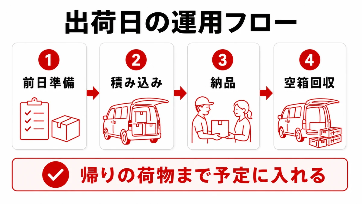 出荷日の運用フローを決める