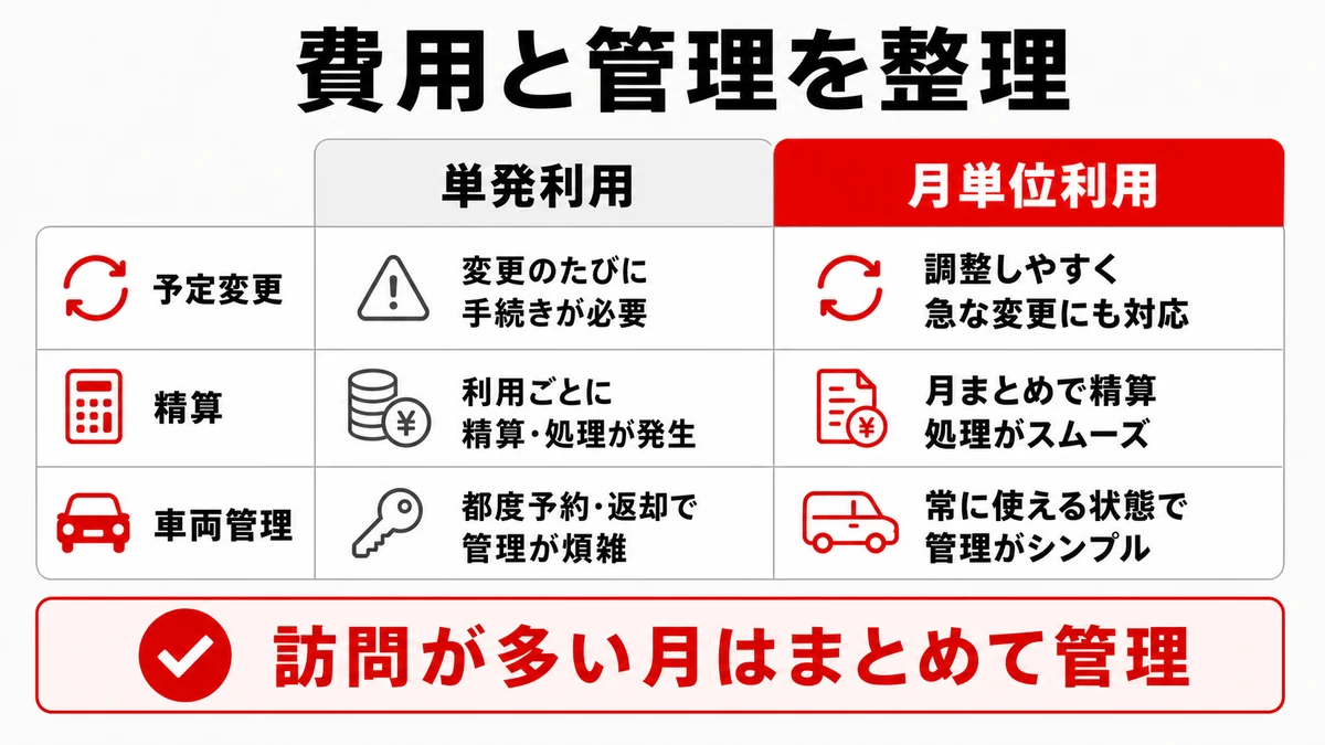 費用と管理をどう考えるか