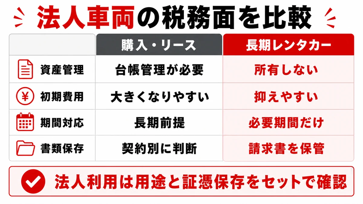 購入・リース・長期レンタカーの税務面の違い