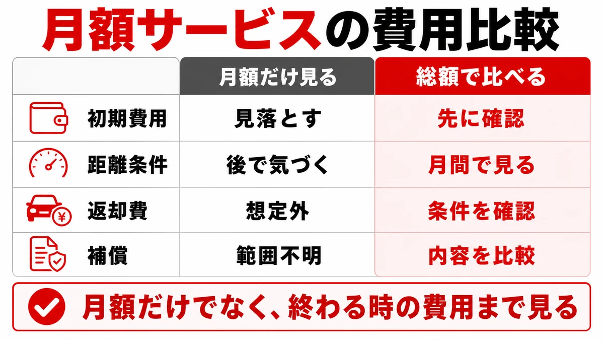料金体系と含まれる費用を比べる