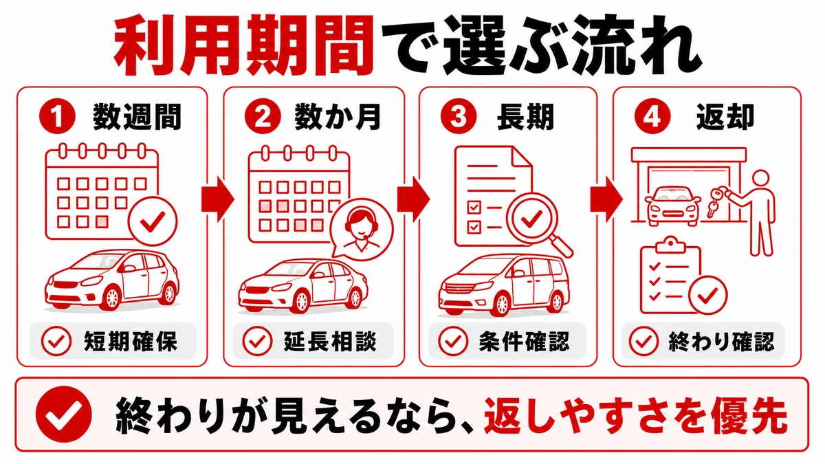 まず利用期間の違いを見る
