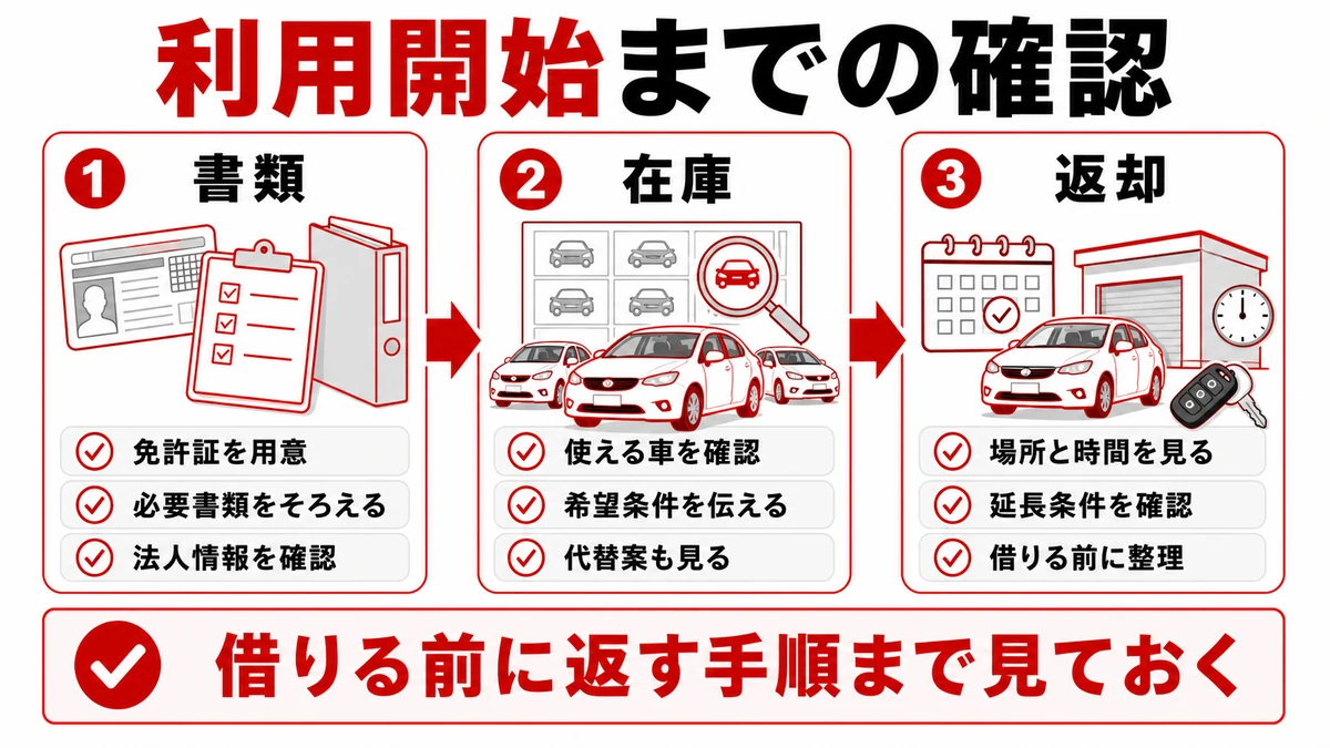 手続きと利用開始までのスピード