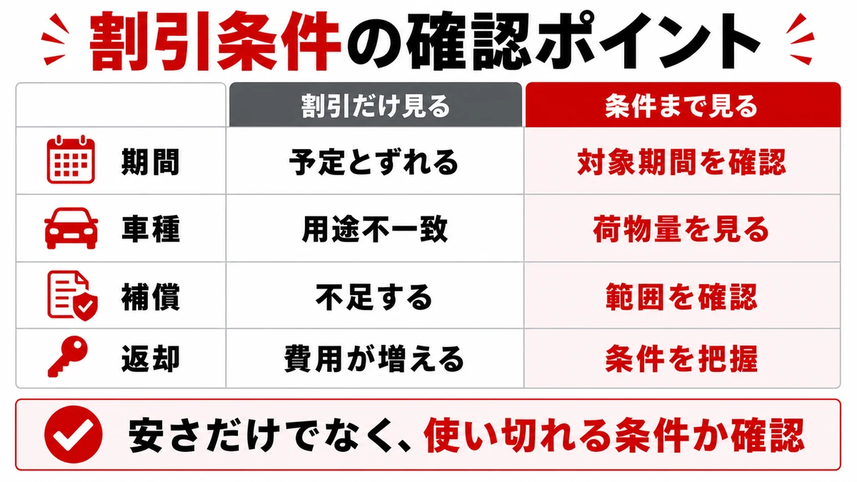 方法1：キャンペーンや長期割引を確認する