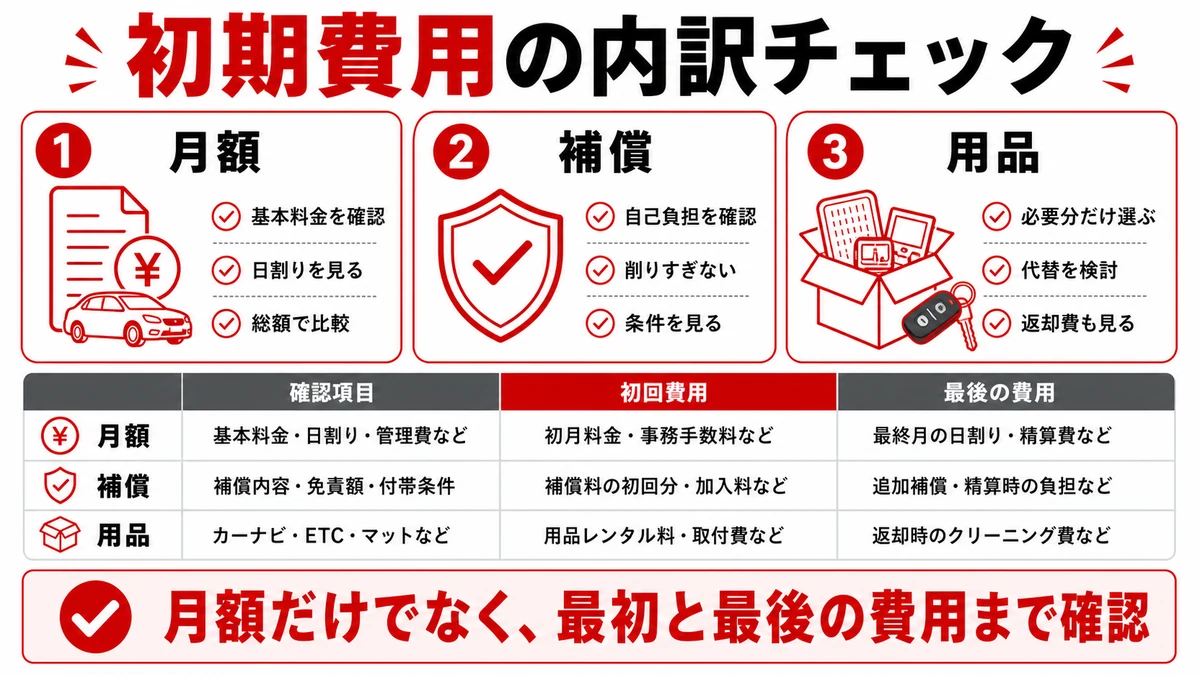 初期費用の内訳を整理する