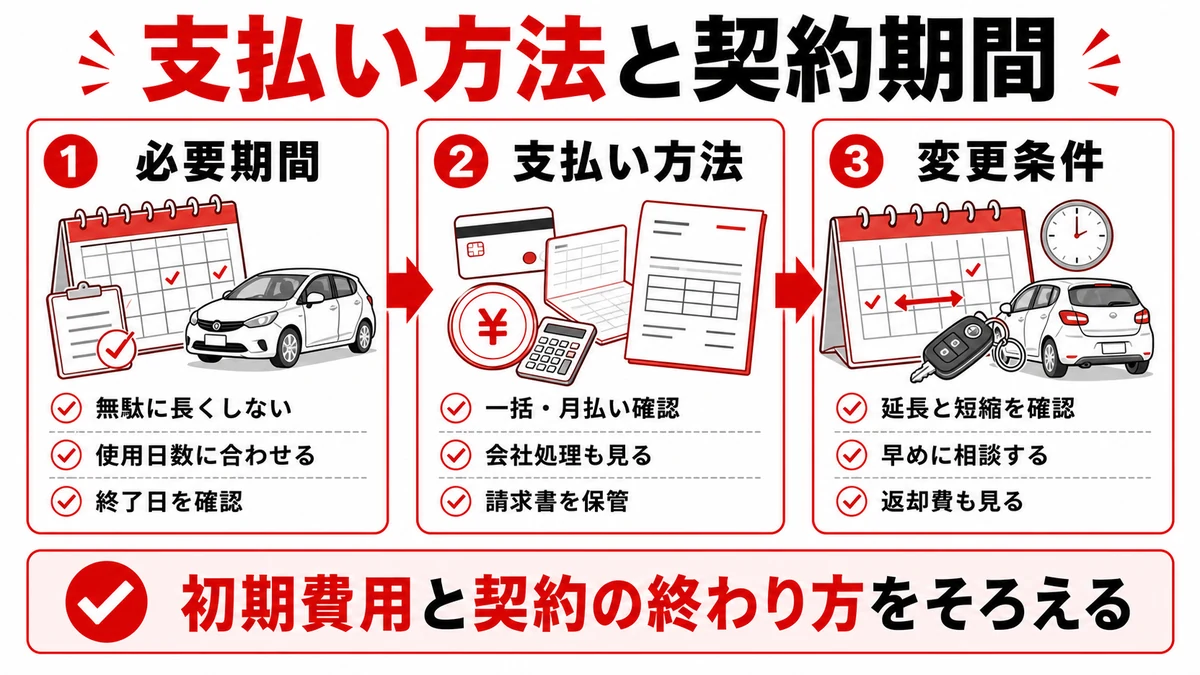 方法3：支払い方法と契約期間を見直す