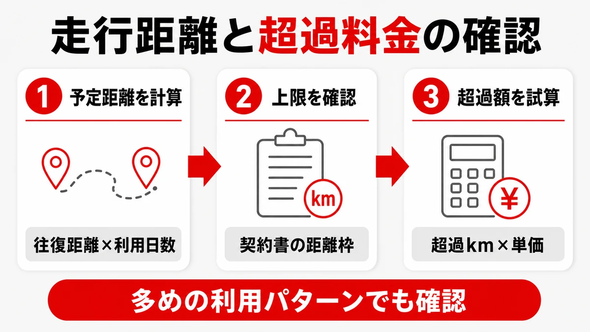 質問2｜走行距離の上限と超過料金はいくらですか？
