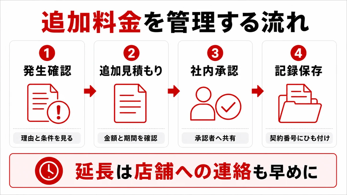 追加料金を管理する方法