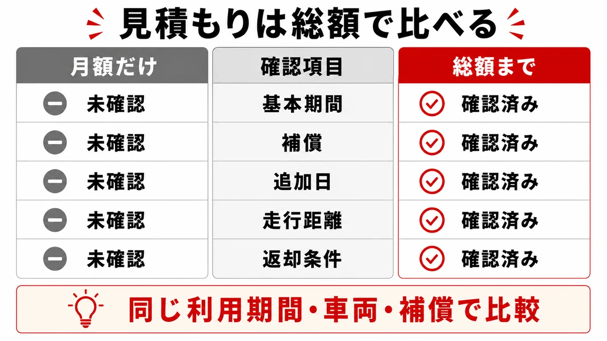見積もりは月額ではなく総額で比べる