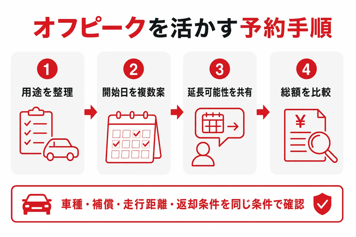 オフピークを活かす予約手順