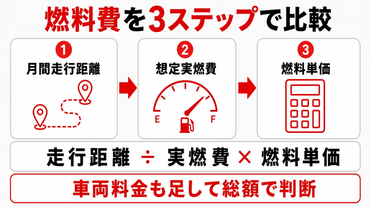 燃料費を3ステップで比較