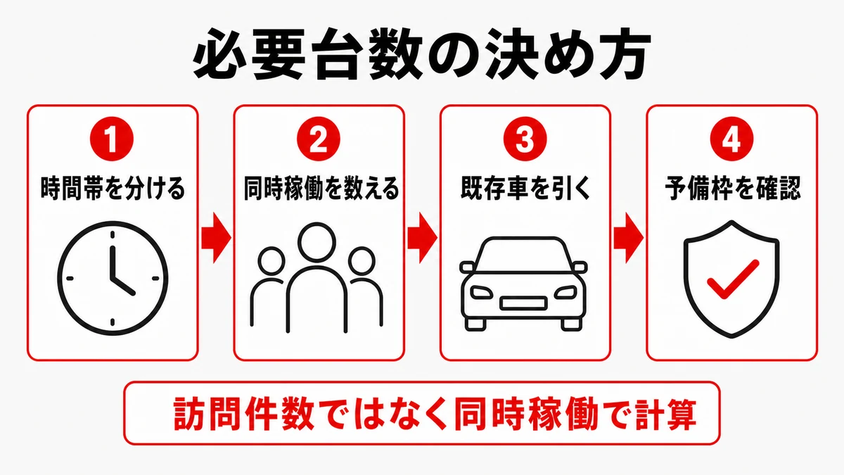 訪問業務に必要な車両台数を整理する