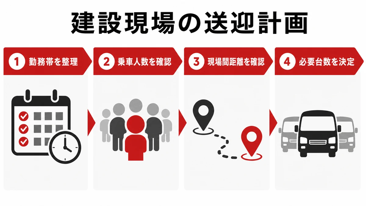 作業員送迎に必要な台数を工期前に整理する