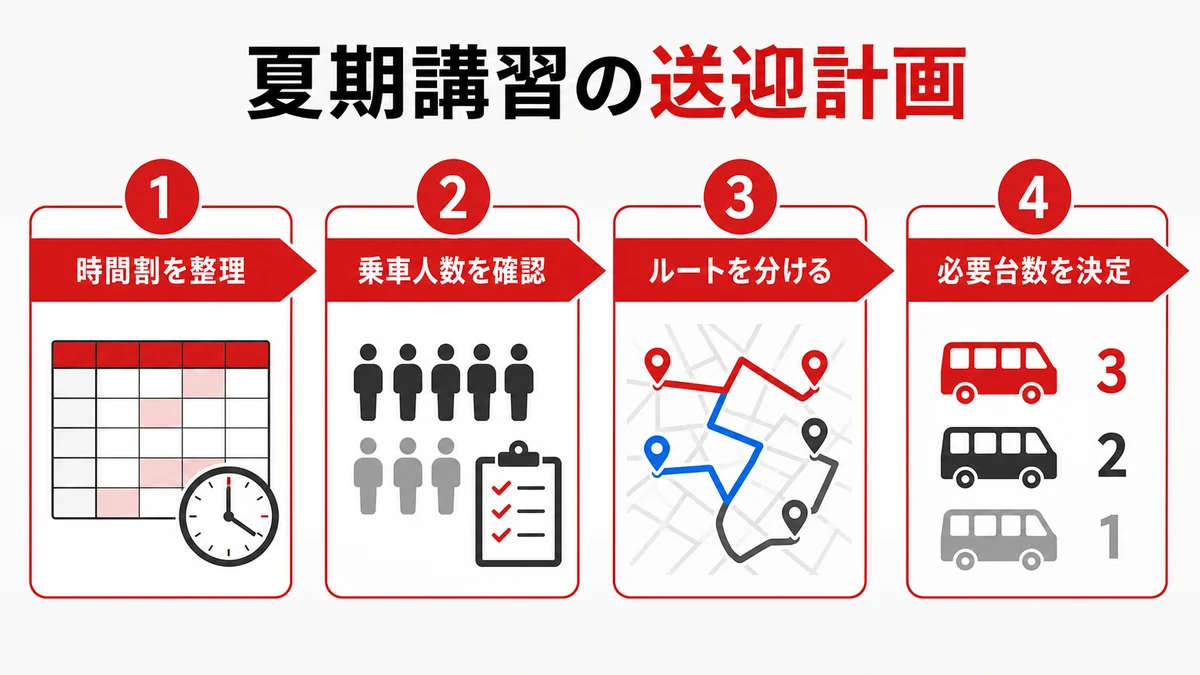 夏期講習の送迎計画から必要台数を算出する