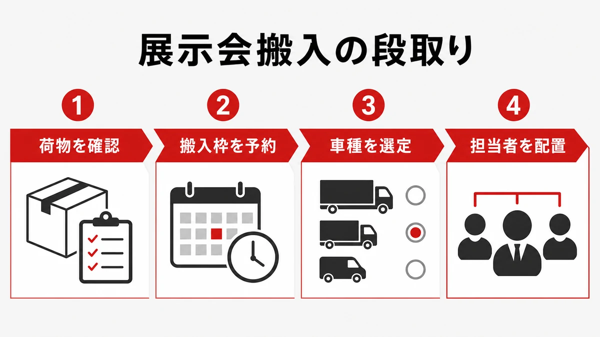 展示会の搬入計画から必要台数を算出する
