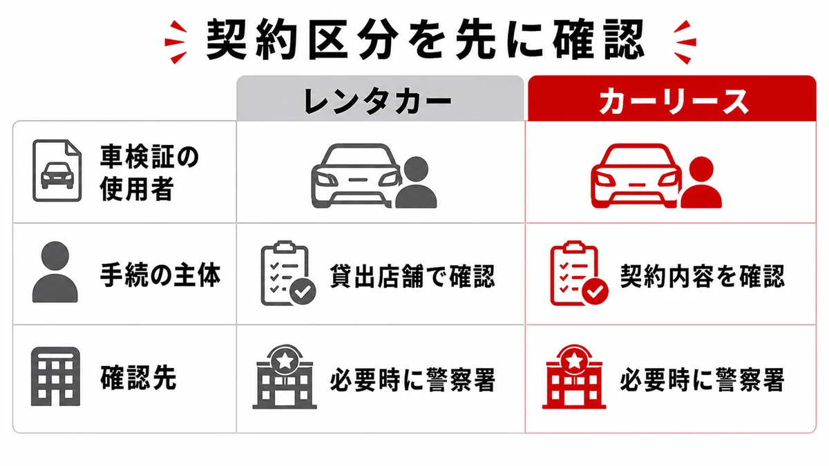レンタカーとカーリースの契約区分を比較する図