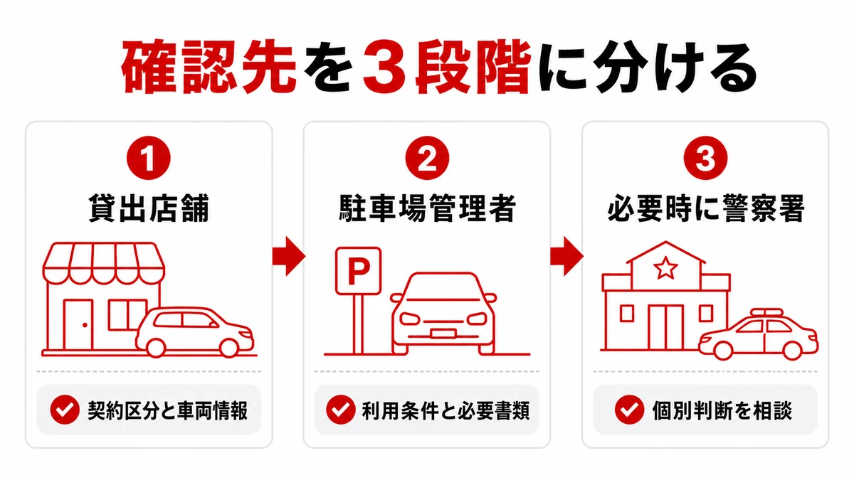 貸出店舗から必要時の警察署まで確認先を分ける図