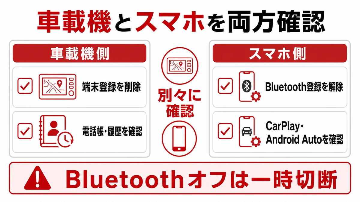 車載機側とスマートフォン側を別々に確認する図