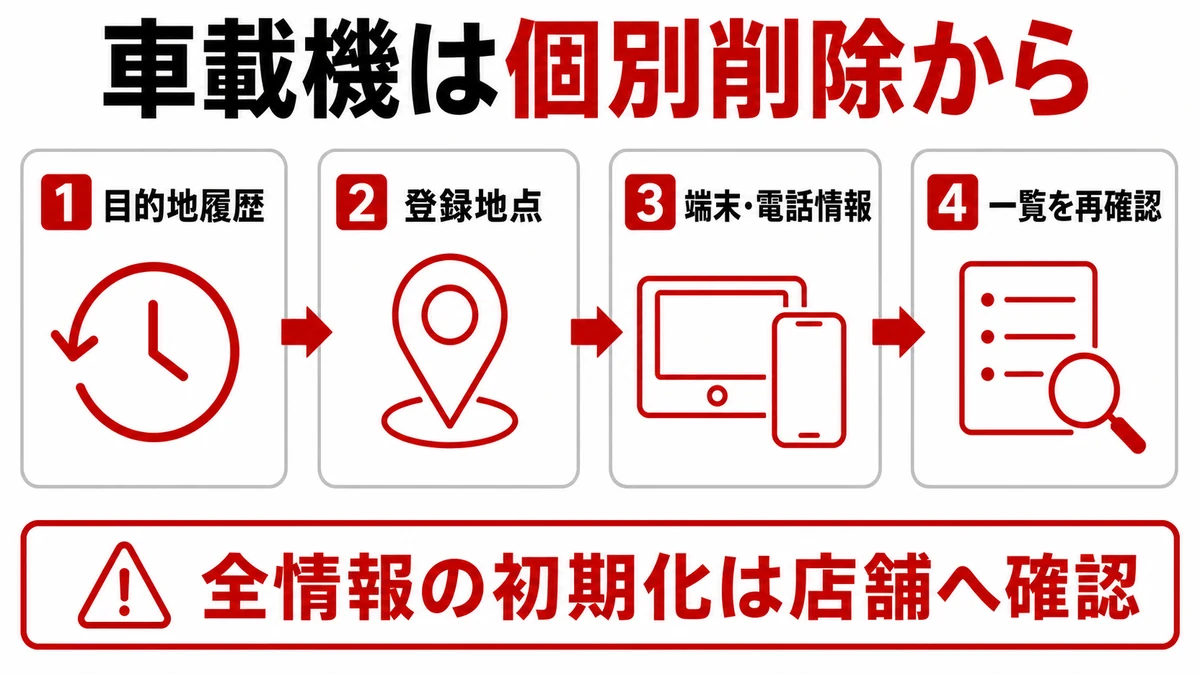 車載機の個別項目を順番に確認する図