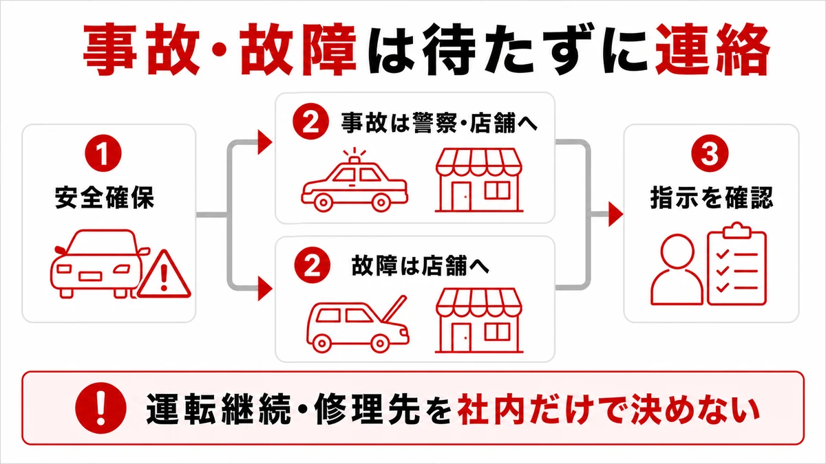 事故と故障の連絡先を分ける分岐フロー