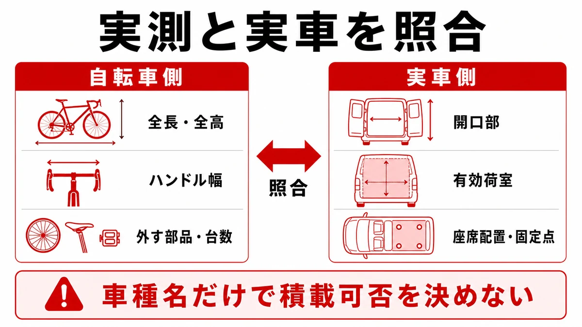 ロードバイクの実測値と実車条件を照合する図