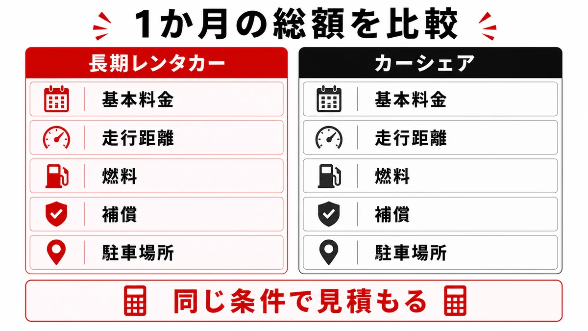 1か月の総額は月額表示だけで比べない