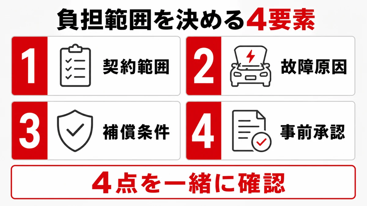 メンテナンス費用の負担は4つの要素で決まる