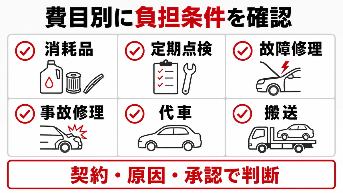 費目別に負担条件を質問する