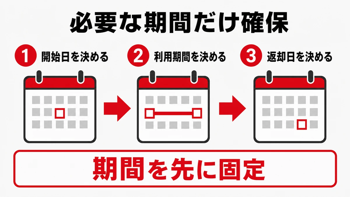 メリット1：必要な期間だけ車を確保しやすい