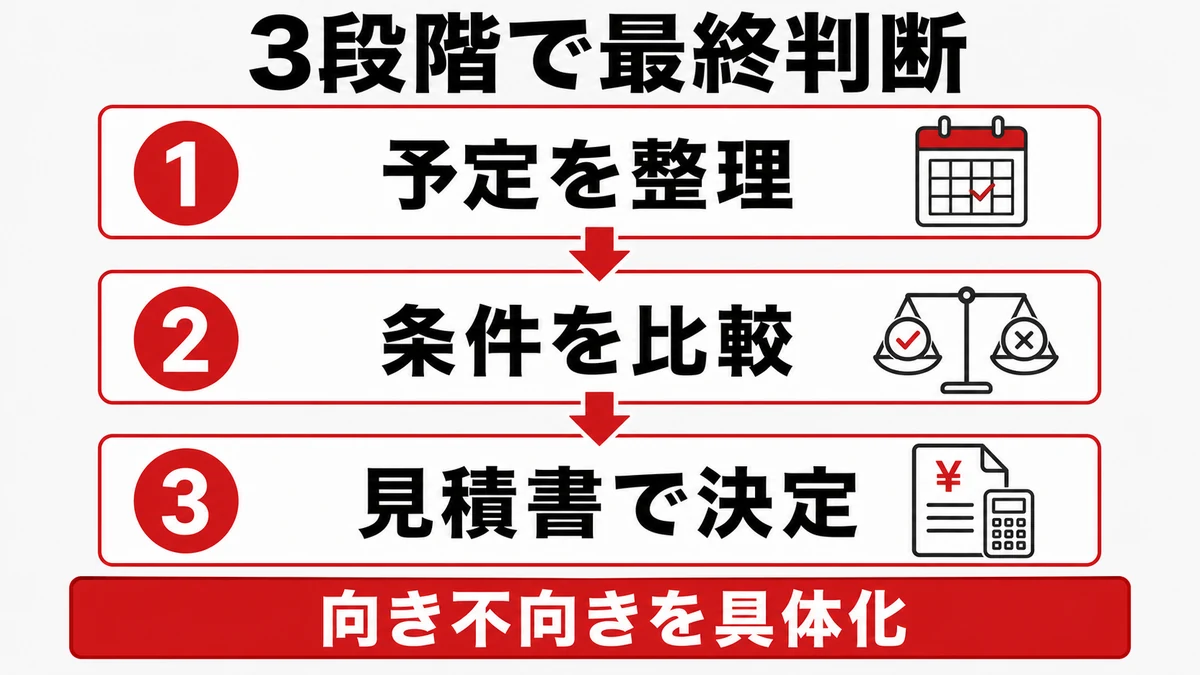 3段階で最終判断する