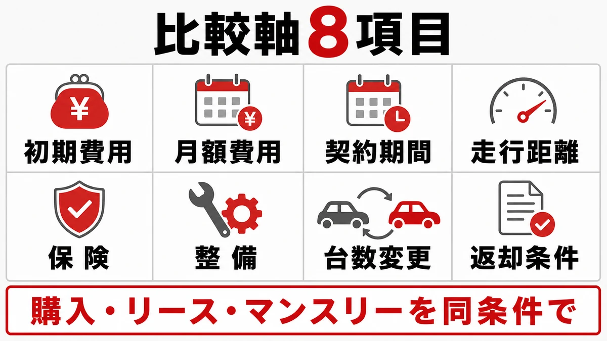 購入・リース・マンスリーを同じ8軸で比較する