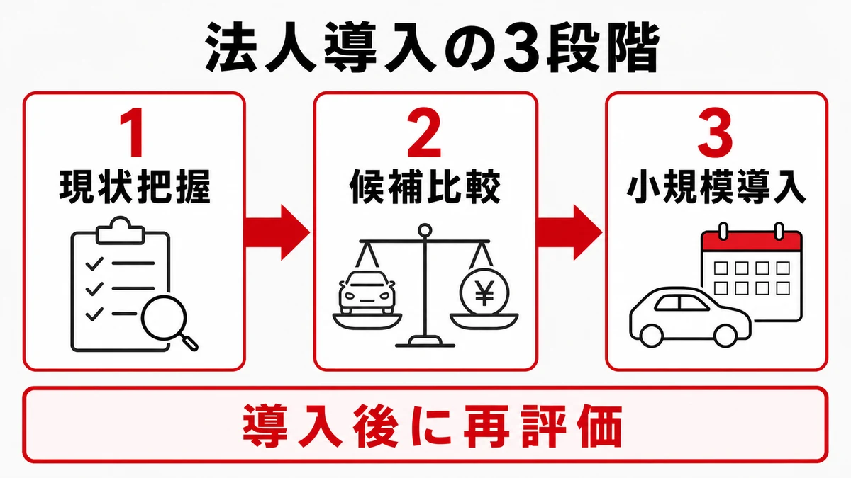 導入判断は3段階で進める