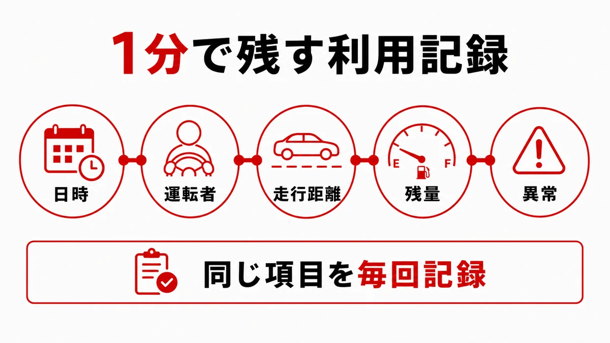 1分で残す利用記録