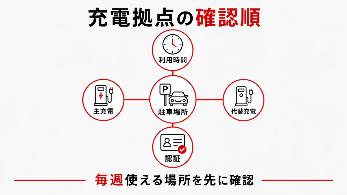 充電拠点の確認順
