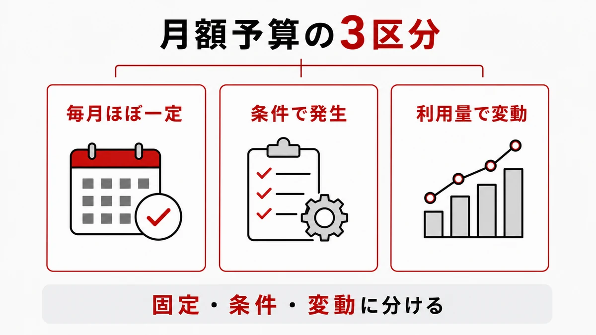 月額予算の3区分