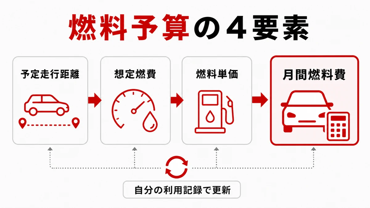 燃料予算の4要素