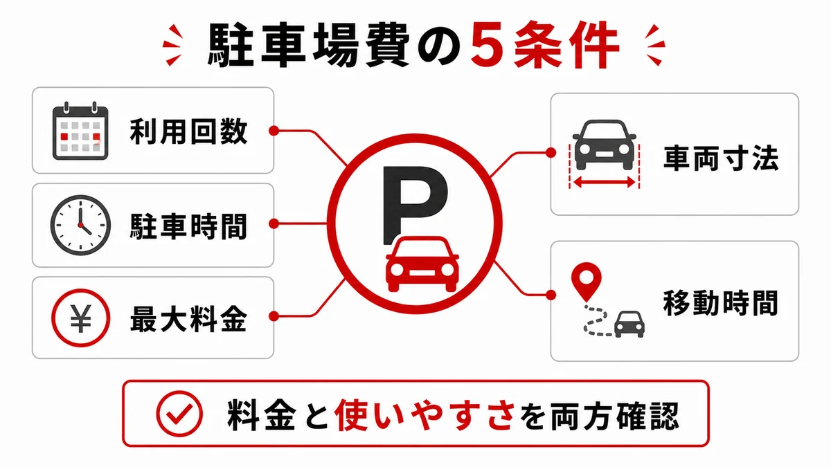 駐車場費の5条件