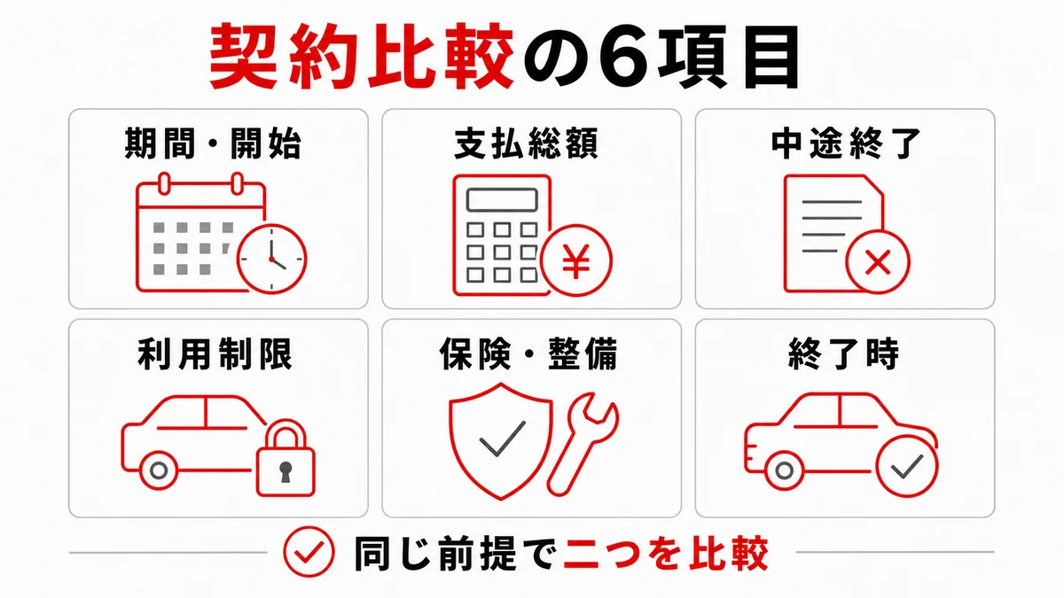 契約比較の6項目